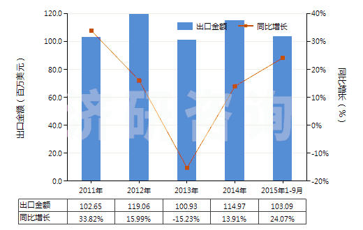 2011-2015年9月中國(guó)未混合的維生素B1及其衍生物(不論是否溶于溶劑)(HS29362200)出口總額及增速統(tǒng)計(jì) 2011-2015年9月中國(guó)未混合的維生素B1及其衍生物(不論是否溶于溶劑)(HS29362200)出口總額及增速統(tǒng)計(jì)